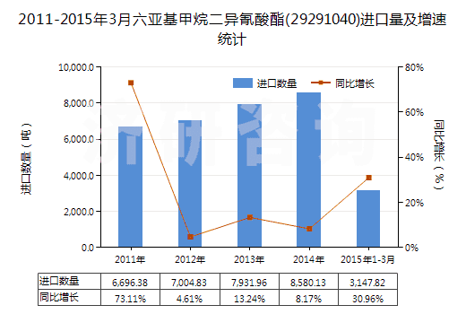 2011-2015年3月六亞基甲烷二異氰酸酯(29291040)進(jìn)口量及增速統(tǒng)計(jì)